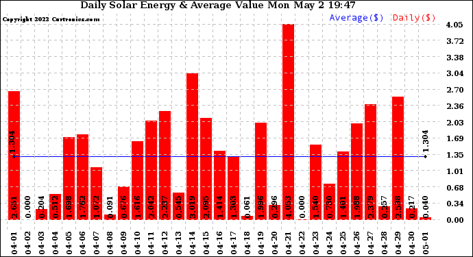 Solar PV/Inverter Performance Daily Solar Energy Production Value
