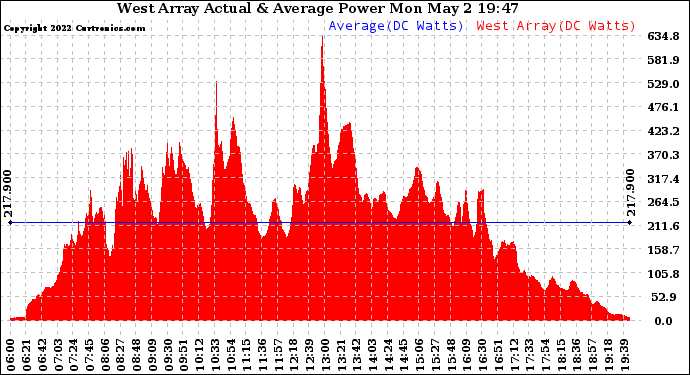 Solar PV/Inverter Performance West Array Actual & Average Power Output