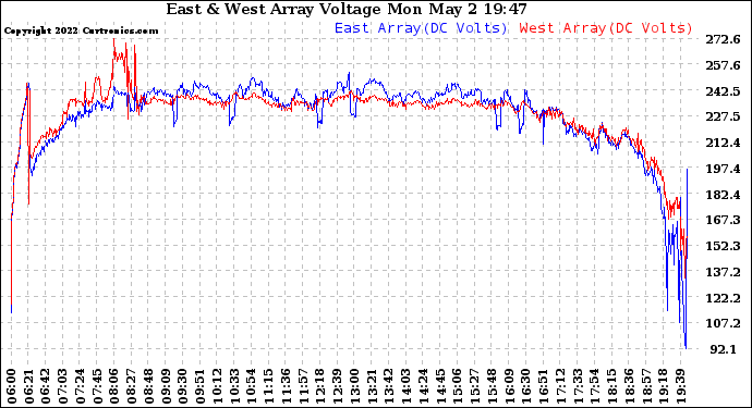 Solar PV/Inverter Performance Photovoltaic Panel Voltage Output