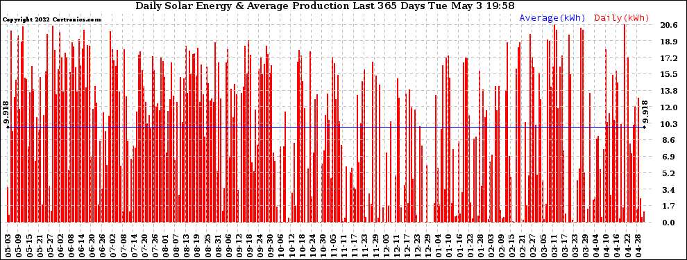 Solar PV/Inverter Performance Daily Solar Energy Production Last 365 Days