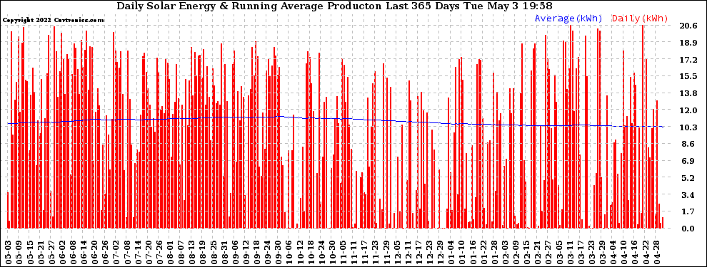 Solar PV/Inverter Performance Daily Solar Energy Production Running Average Last 365 Days