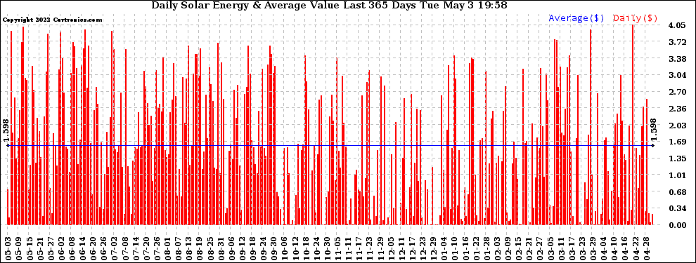 Solar PV/Inverter Performance Daily Solar Energy Production Value Last 365 Days