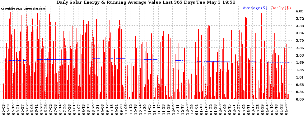 Solar PV/Inverter Performance Daily Solar Energy Production Value Running Average Last 365 Days