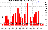 Solar PV/Inverter Performance Daily Solar Energy Production Value