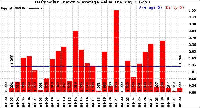 Solar PV/Inverter Performance Daily Solar Energy Production Value