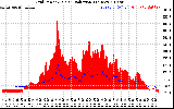 Solar PV/Inverter Performance Grid Power & Solar Radiation