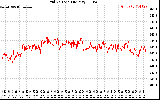 Solar PV/Inverter Performance Grid Voltage