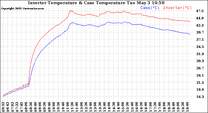 Solar PV/Inverter Performance Inverter Operating Temperature