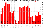 Solar PV/Inverter Performance Monthly Solar Energy Production Average Per Day (KWh)