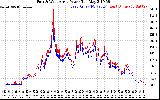 Solar PV/Inverter Performance Photovoltaic Panel Power Output