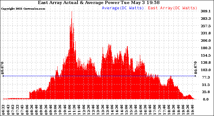 Solar PV/Inverter Performance East Array Actual & Average Power Output