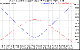 Solar PV/Inverter Performance Sun Altitude Angle & Sun Incidence Angle on PV Panels