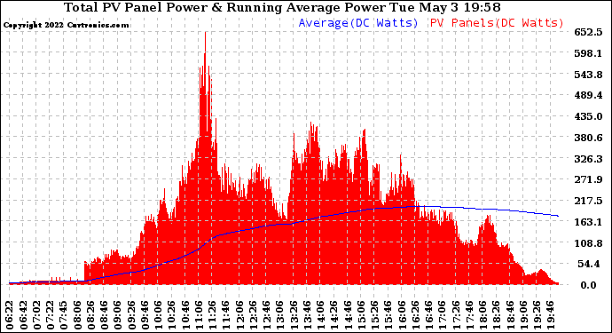 Solar PV/Inverter Performance Total PV Panel & Running Average Power Output