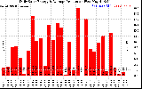 Solar PV/Inverter Performance Daily Solar Energy Production