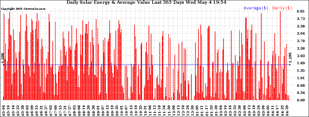Solar PV/Inverter Performance Daily Solar Energy Production Value Last 365 Days
