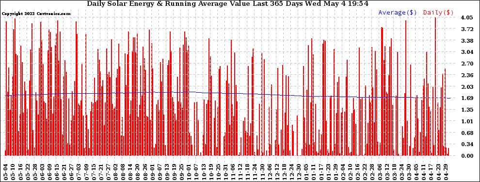 Solar PV/Inverter Performance Daily Solar Energy Production Value Running Average Last 365 Days