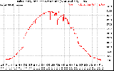 Solar PV/Inverter Performance Daily Energy Production Per Minute