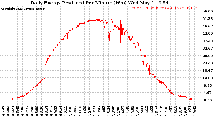 Solar PV/Inverter Performance Daily Energy Production Per Minute