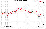 Solar PV/Inverter Performance Grid Voltage