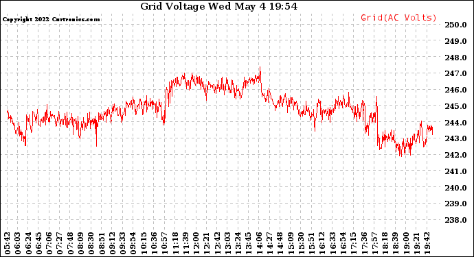 Solar PV/Inverter Performance Grid Voltage