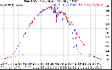 Solar PV/Inverter Performance Photovoltaic Panel Current Output