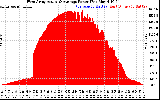 Solar PV/Inverter Performance West Array Actual & Average Power Output