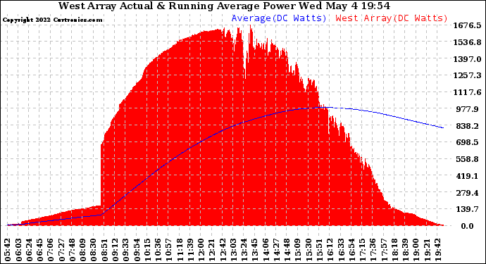 Solar PV/Inverter Performance West Array Actual & Running Average Power Output