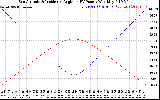 Solar PV/Inverter Performance Sun Altitude Angle & Sun Incidence Angle on PV Panels