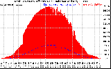 Solar PV/Inverter Performance Total PV Panel Power Output & Effective Solar Radiation