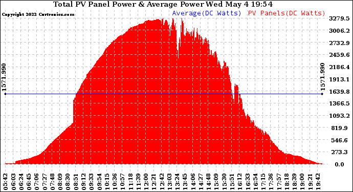 Solar PV/Inverter Performance Total PV Panel Power Output