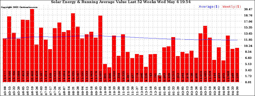 Solar PV/Inverter Performance Weekly Solar Energy Production Value Running Average Last 52 Weeks
