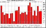 Solar PV/Inverter Performance Weekly Solar Energy Production Value