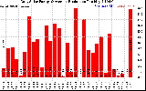Solar PV/Inverter Performance Daily Solar Energy Production