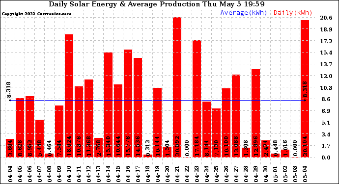 Solar PV/Inverter Performance Daily Solar Energy Production