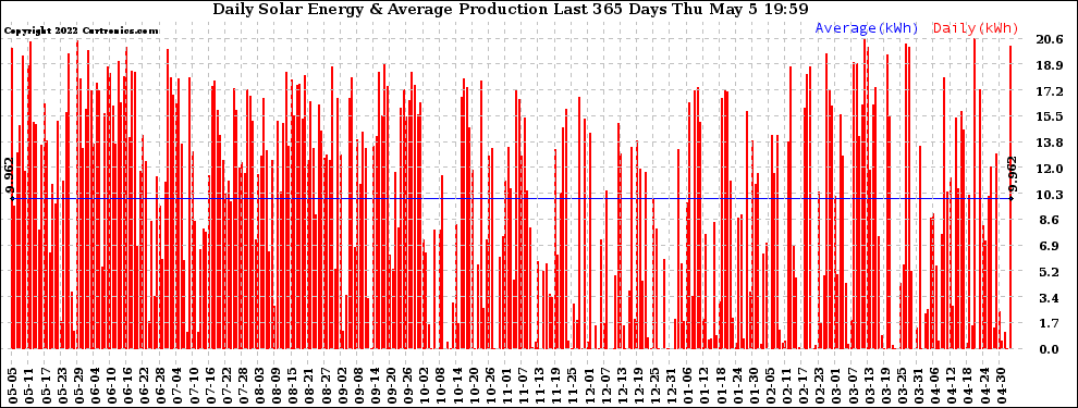 Solar PV/Inverter Performance Daily Solar Energy Production Last 365 Days