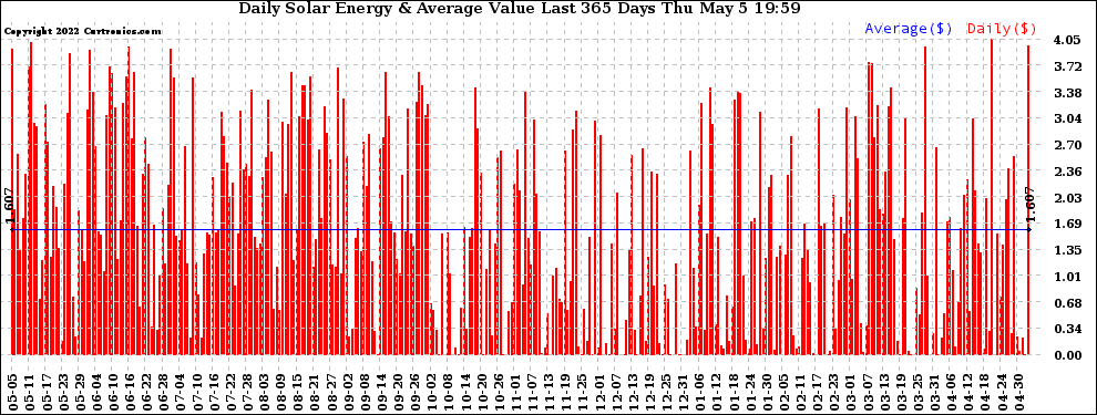 Solar PV/Inverter Performance Daily Solar Energy Production Value Last 365 Days