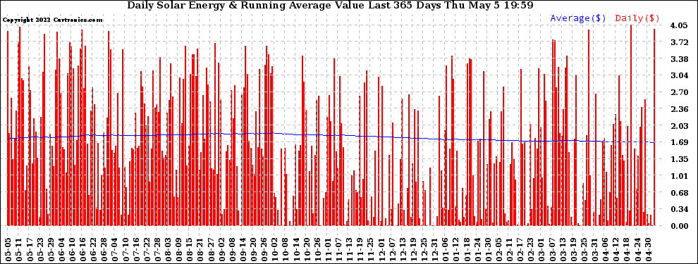 Solar PV/Inverter Performance Daily Solar Energy Production Value Running Average Last 365 Days