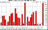 Solar PV/Inverter Performance Daily Solar Energy Production Value