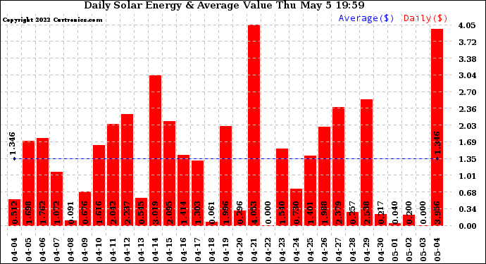Solar PV/Inverter Performance Daily Solar Energy Production Value