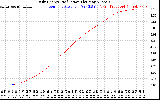 Solar PV/Inverter Performance Daily Energy Production