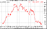 Solar PV/Inverter Performance Daily Energy Production Per Minute
