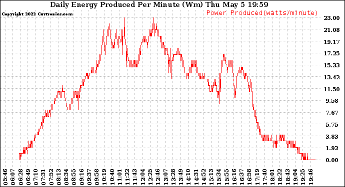Solar PV/Inverter Performance Daily Energy Production Per Minute