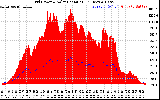 Solar PV/Inverter Performance Grid Power & Solar Radiation