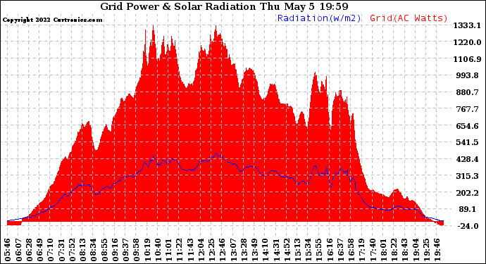 Solar PV/Inverter Performance Grid Power & Solar Radiation
