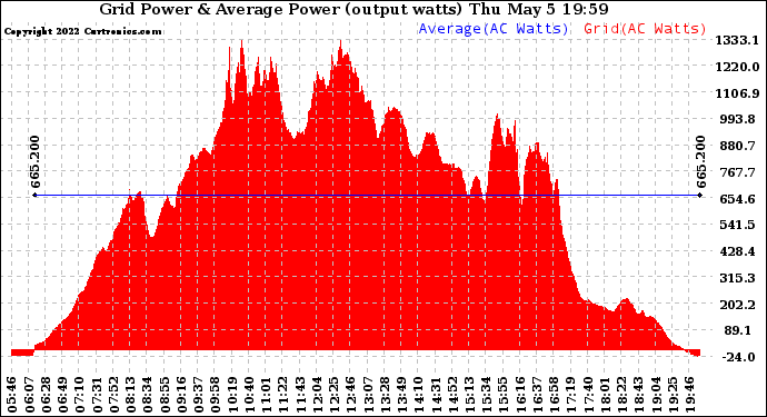 Solar PV/Inverter Performance Inverter Power Output