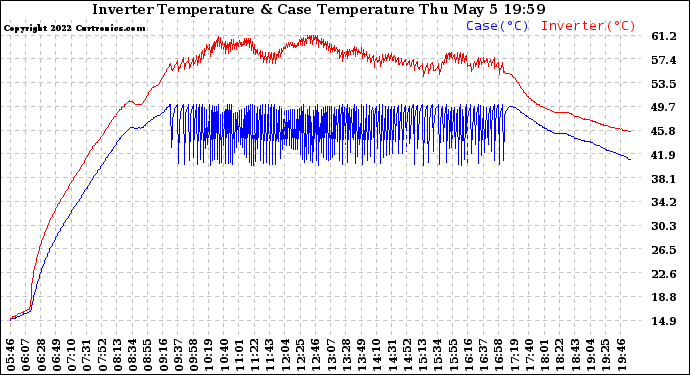 Solar PV/Inverter Performance Inverter Operating Temperature
