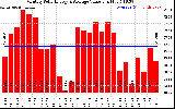 Solar PV/Inverter Performance Monthly Solar Energy Production Value