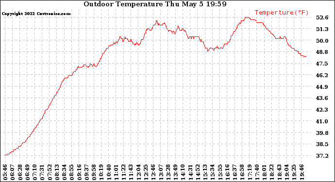 Solar PV/Inverter Performance Outdoor Temperature