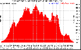 Solar PV/Inverter Performance Solar Radiation & Day Average per Minute