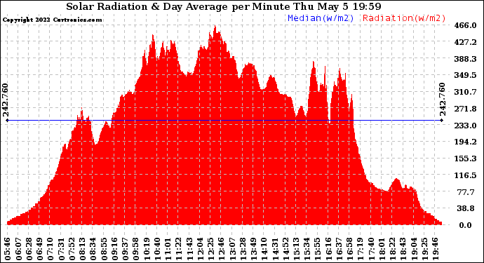 Solar PV/Inverter Performance Solar Radiation & Day Average per Minute